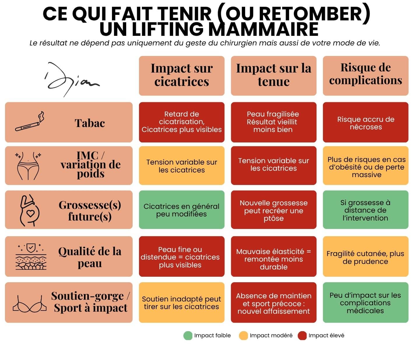 Infographie ce qui est à éviter pour la tenue d'un lifting mammaire.