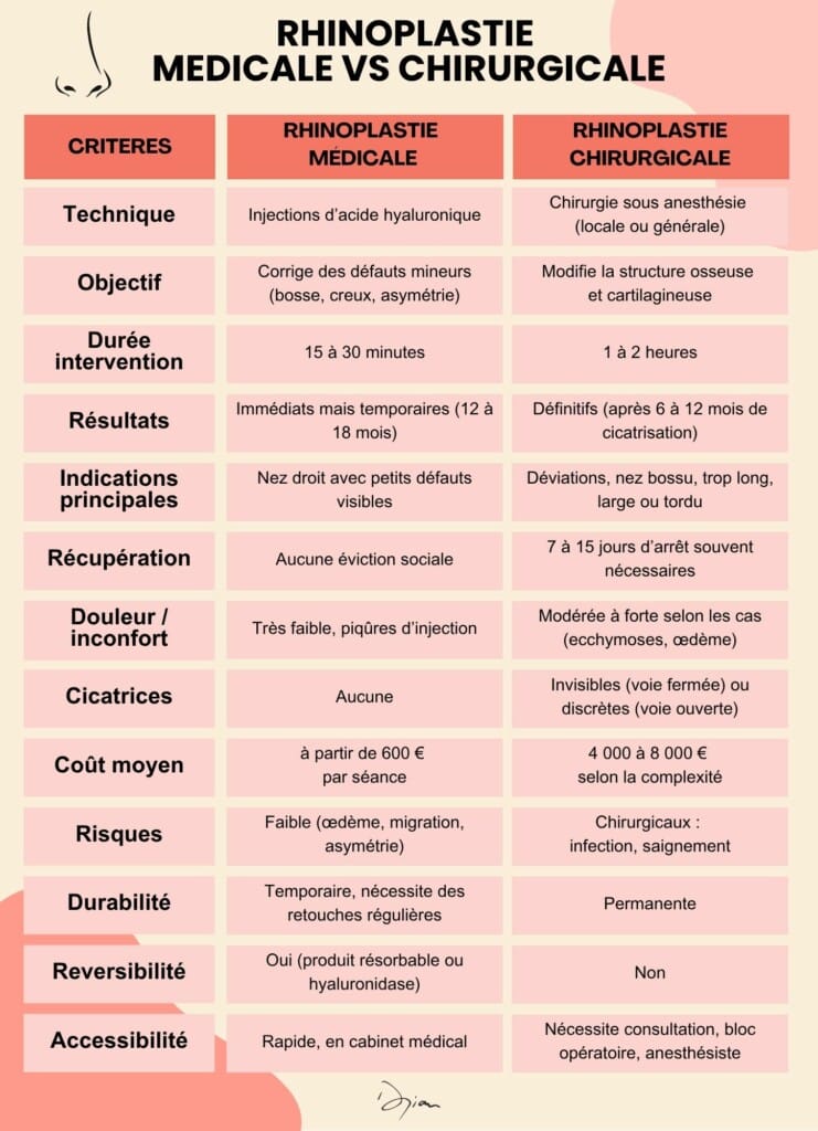 Rhinoplastie médicale vs chirurgicale infographie pour choisir entre les deux techniques