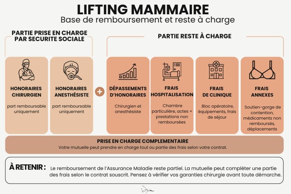 lifting mammaire base remboursable et reste a charge