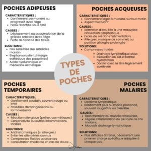 Types de poches sous les yeux