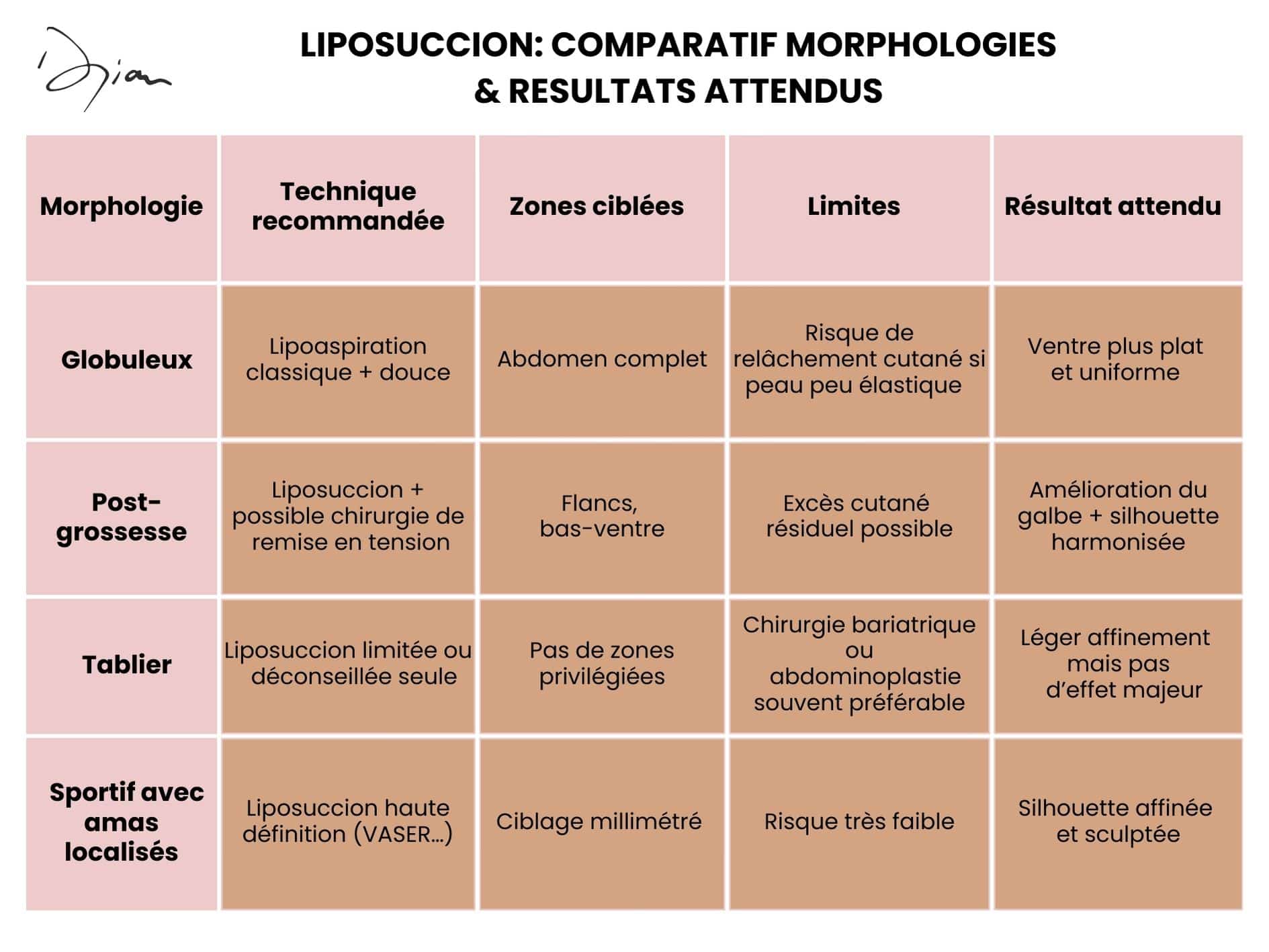 liposuccion Morphologies et resultats