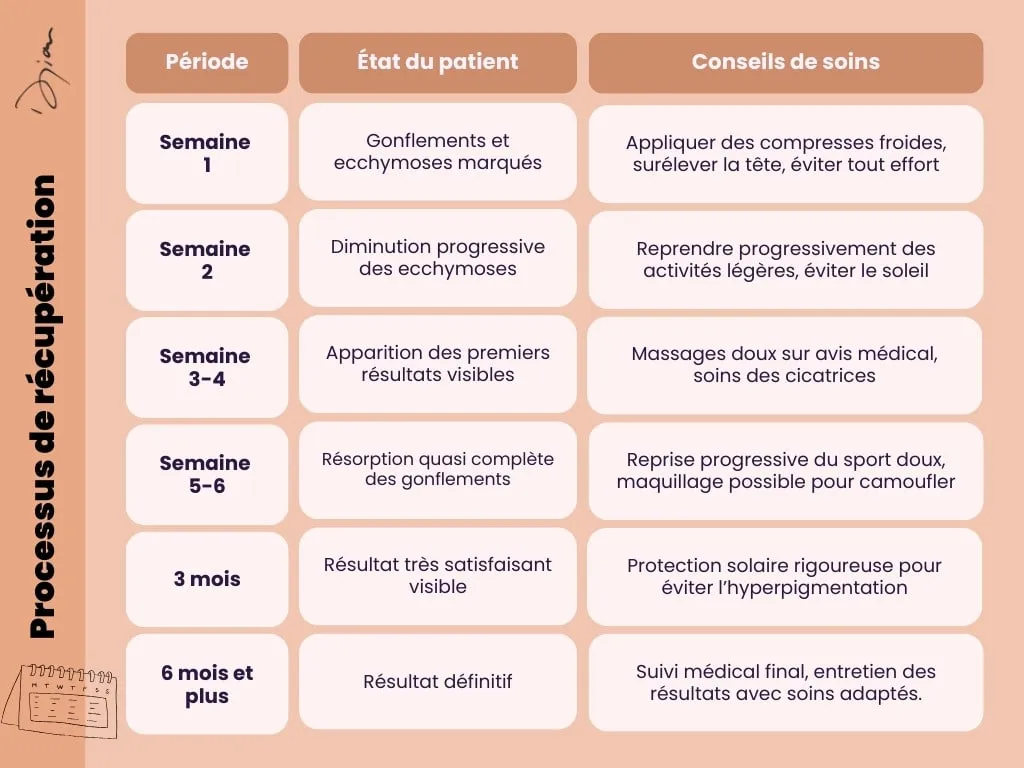 Processus de récupération SMAS Lifting Dr Djian