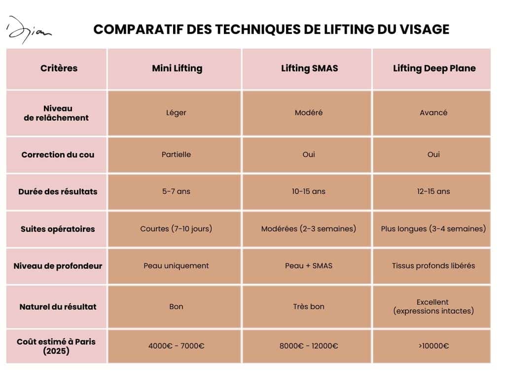Tableau comparatif des techniques de lifting visage