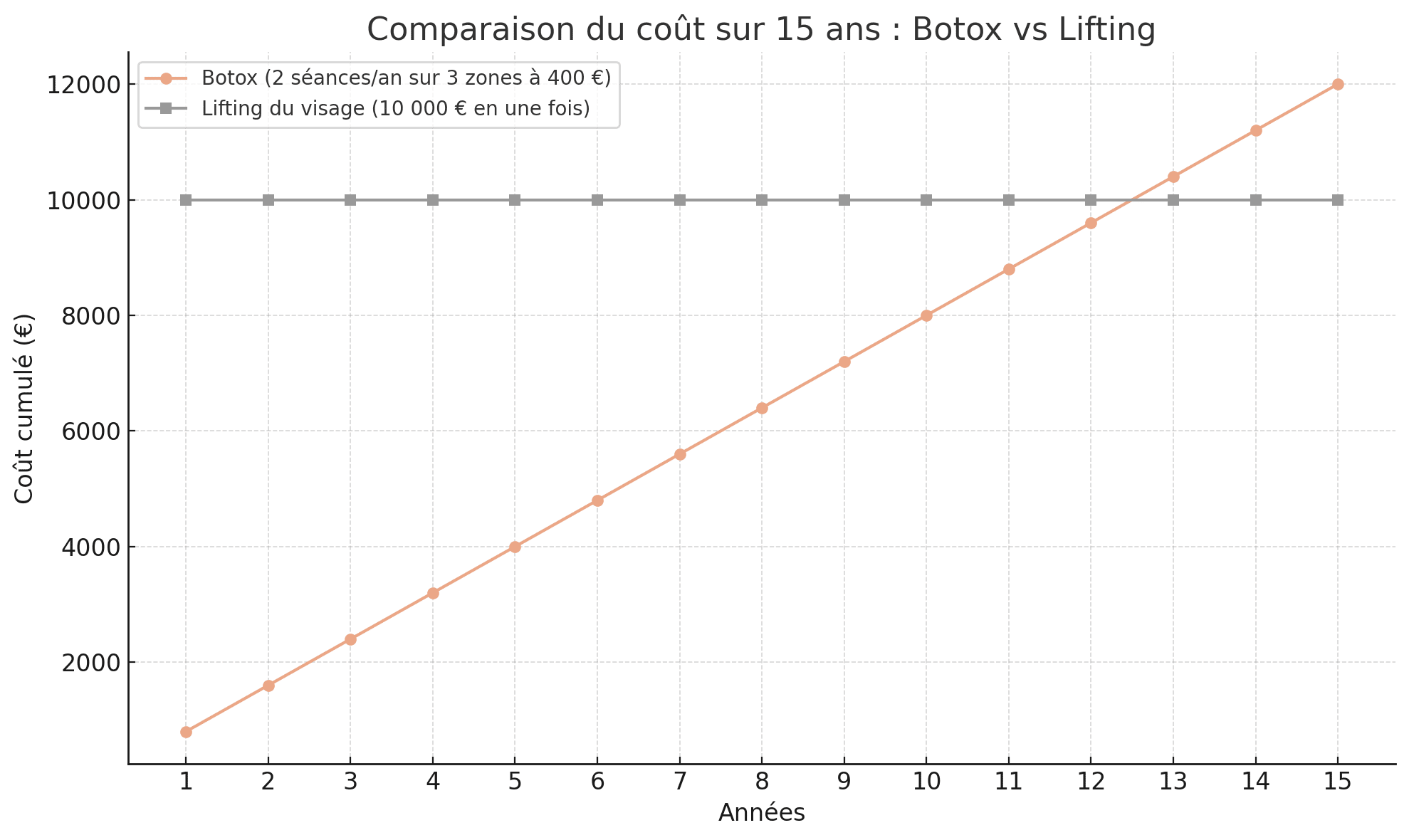Botox vs lifting-comparatif prix