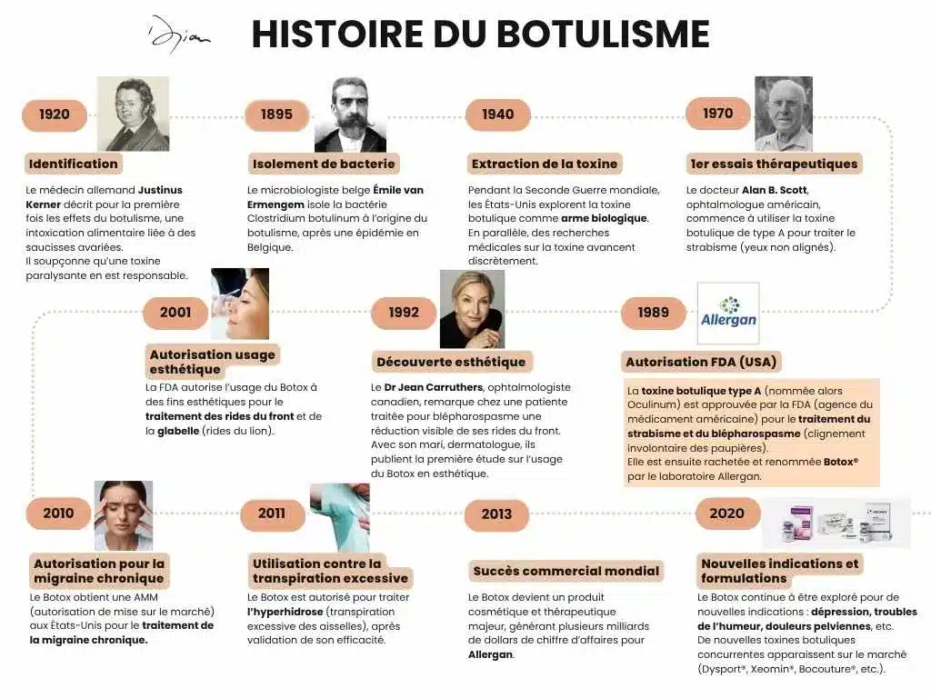 Infographie sur l'histoire de la Toxine Botulique