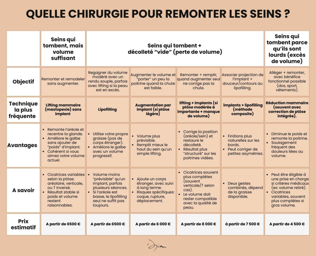 Which surgery to lift the breasts