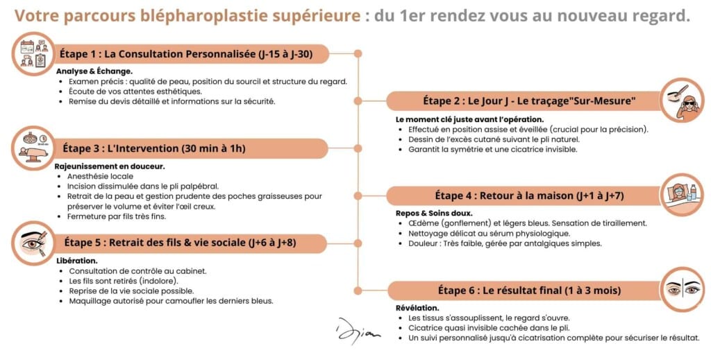 Votre parcours blépharoplastie supérieure