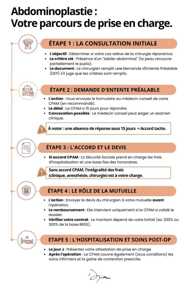 Parcours de remboursement abdominoplastie
