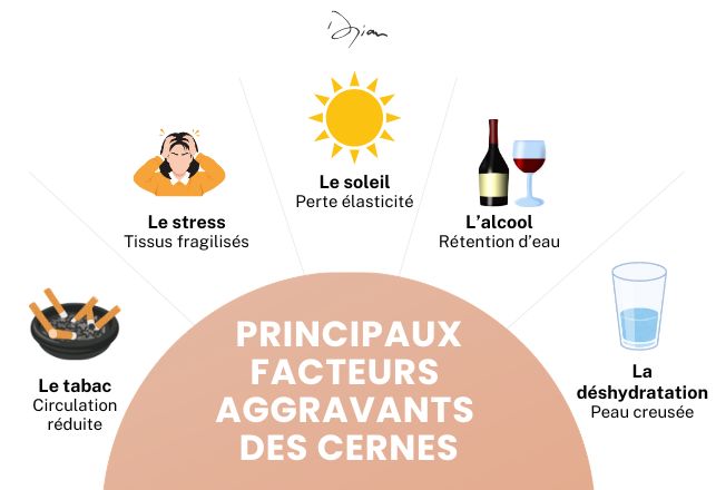 FACTEURS AGGRAVANTS DES CERNES
