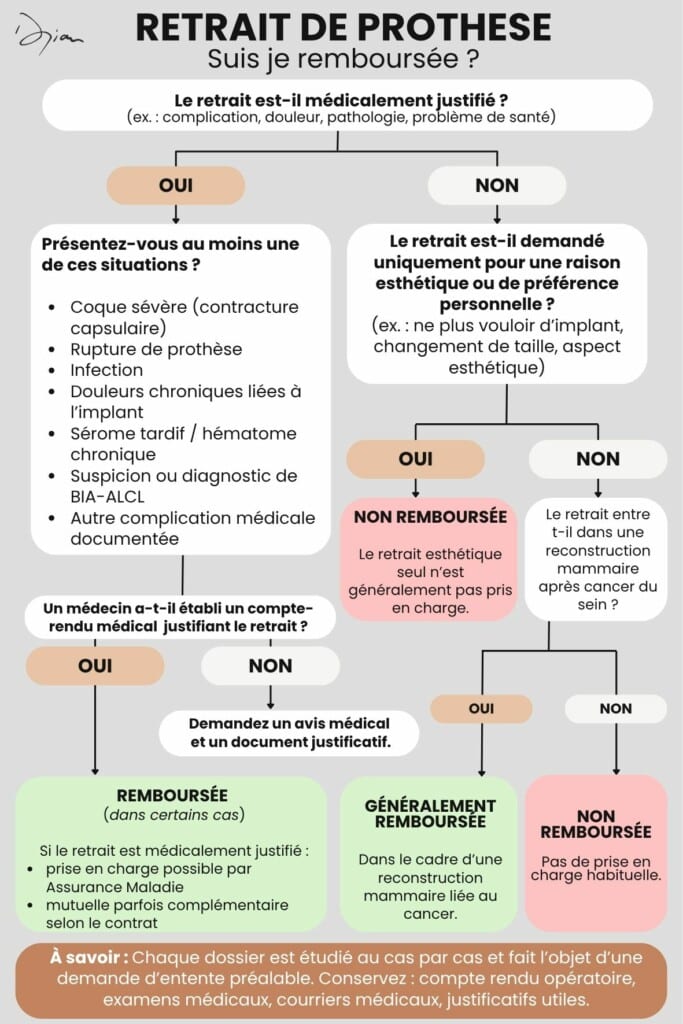 RETRAIT DE PROTHESE Suis je rembours&eacute;e 
