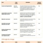 Liste des chirurgies prises en charge par la Sécurité sociale et leur CCAM