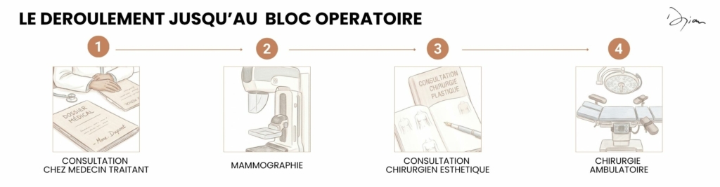 D&eacute;roulement jusqu'au bloc op&eacute;ratoire